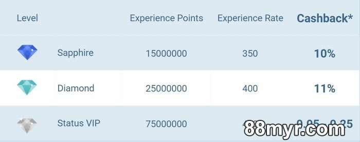 vip 1xbet account status and groups explained