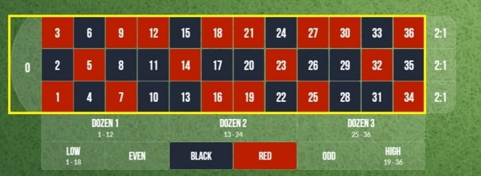 online Roulette Rules and Payouts explained inside bets