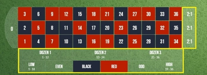 online Roulette Rules and Payouts explained outside bets