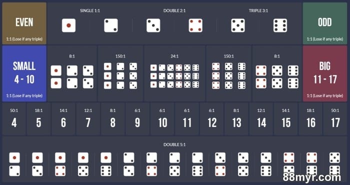 sic bo martingale system know how it works online