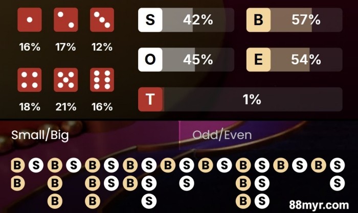 sic bo cheat sheet to earn huge payouts