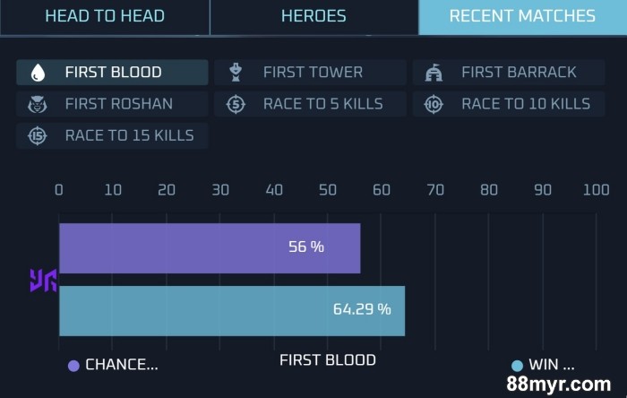 dota 2 betting tips by 88myr experts